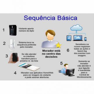 Sistema de portaria Remota Homeweb
